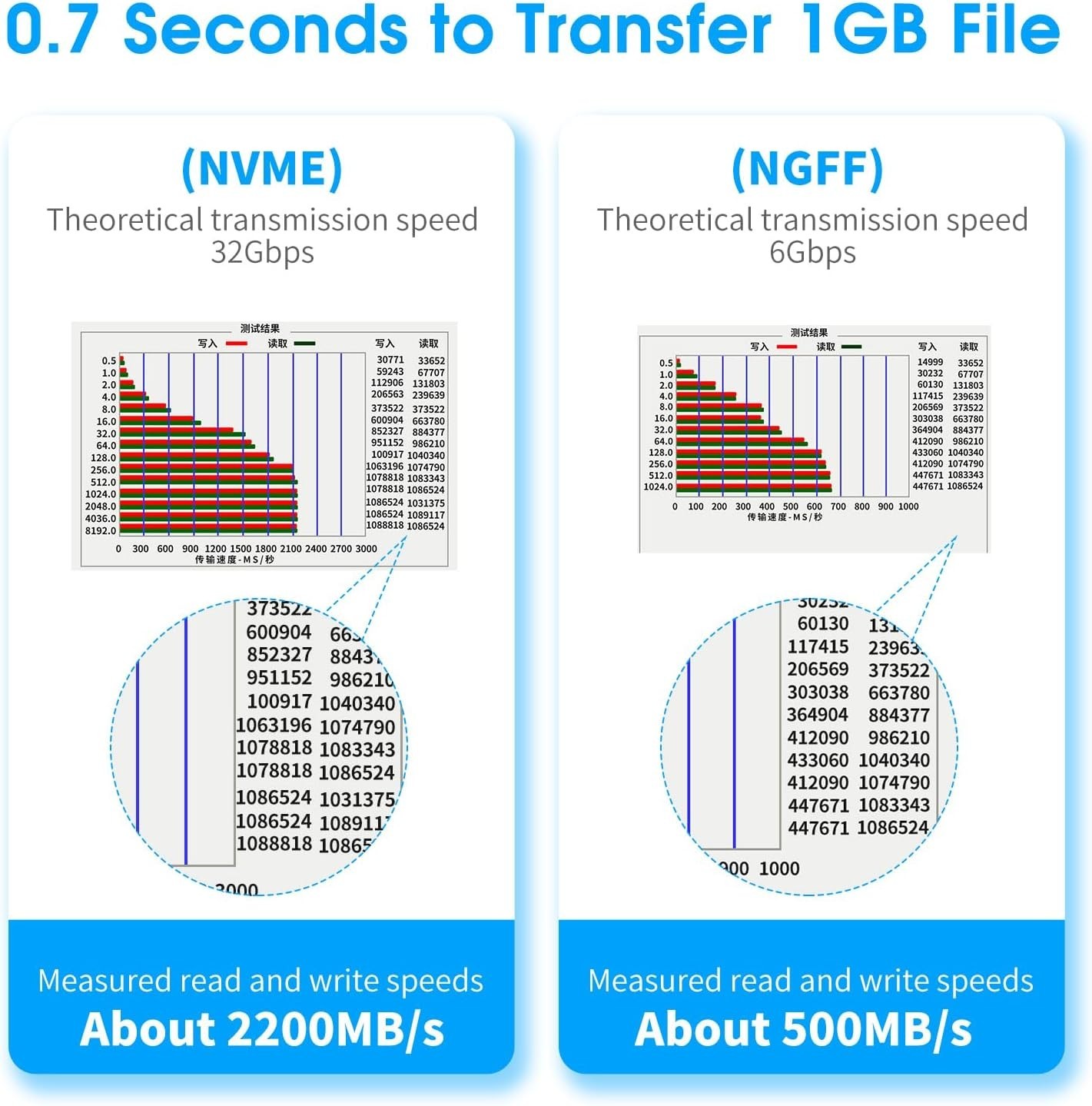 Dual M.2 PCIE Adapter NVME/NGFF to PCIE X4 Expansion Card 32Gbps PCIE NVME SS…
