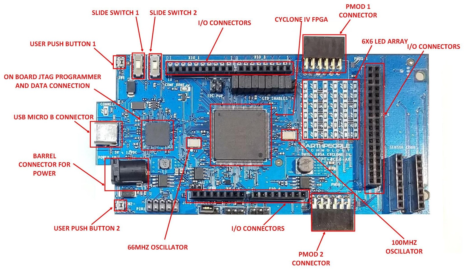 Altera Cyclone IV FPGA Development Board – DueProLogic