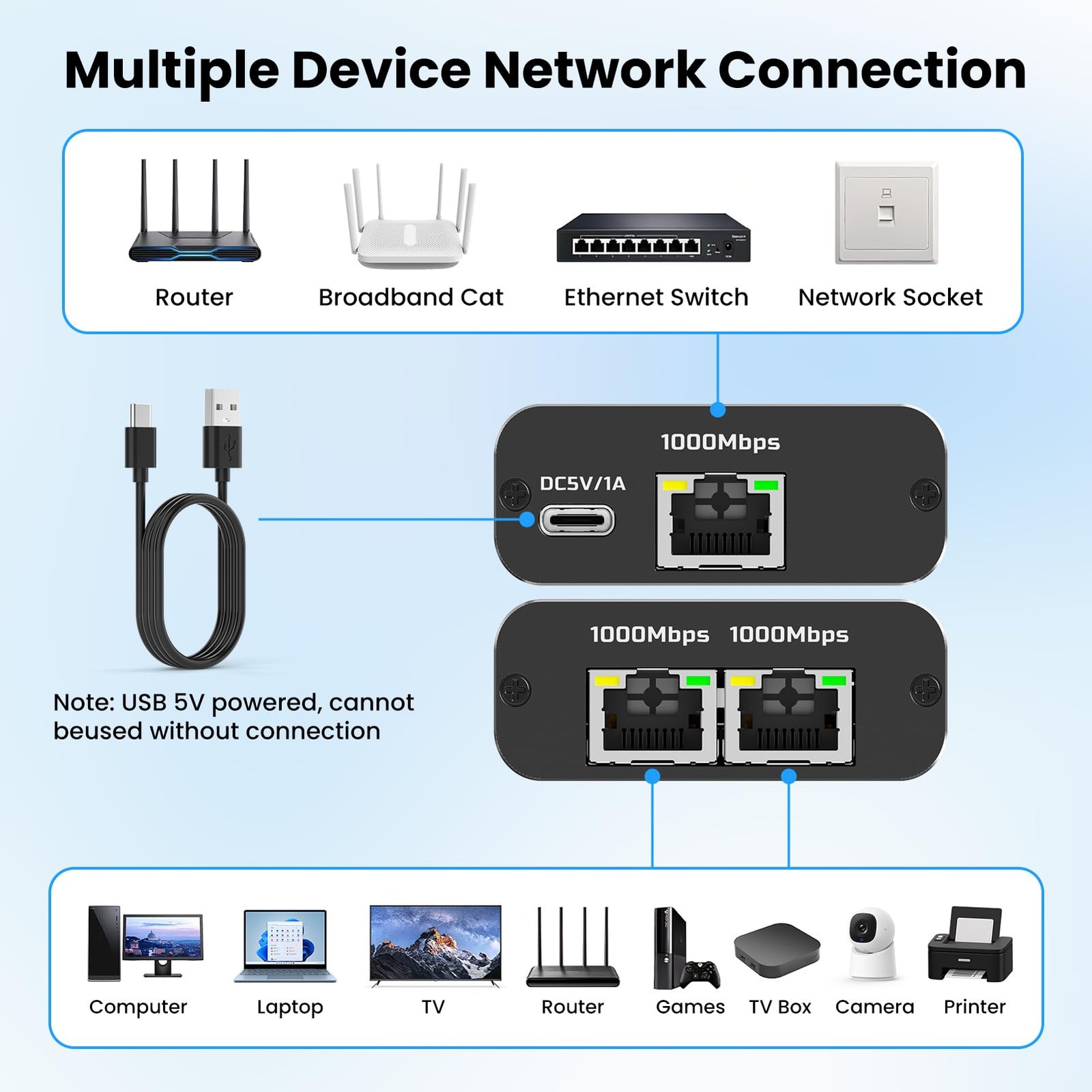 Gigabit Ethernet Splitter 1 to 2, 1000Mbps High Speed LAN Splitter with USB‑C…