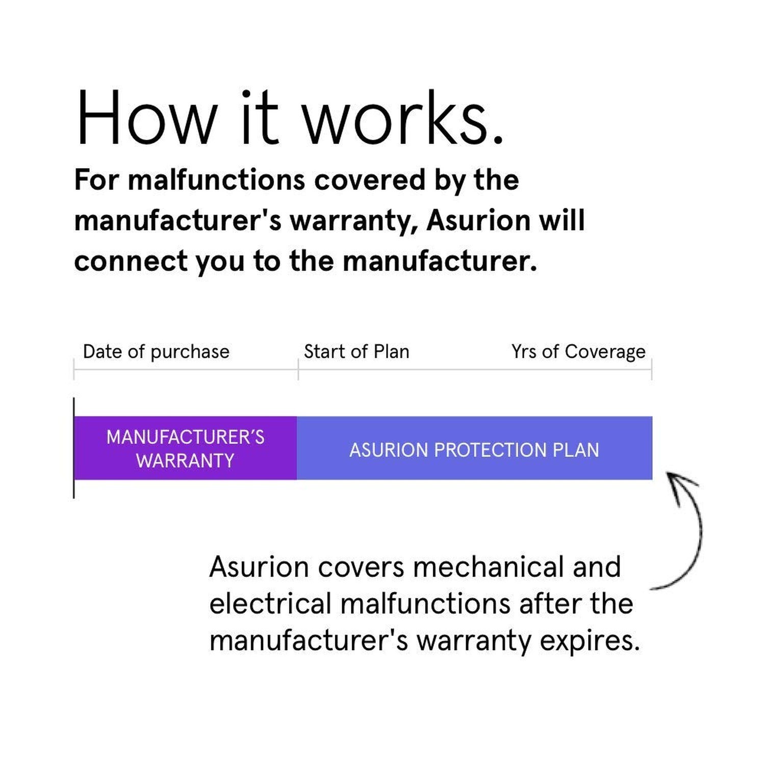 ASURION 3 Year Lawn & Garden Extended Protection Plan ($90 – $99.99)